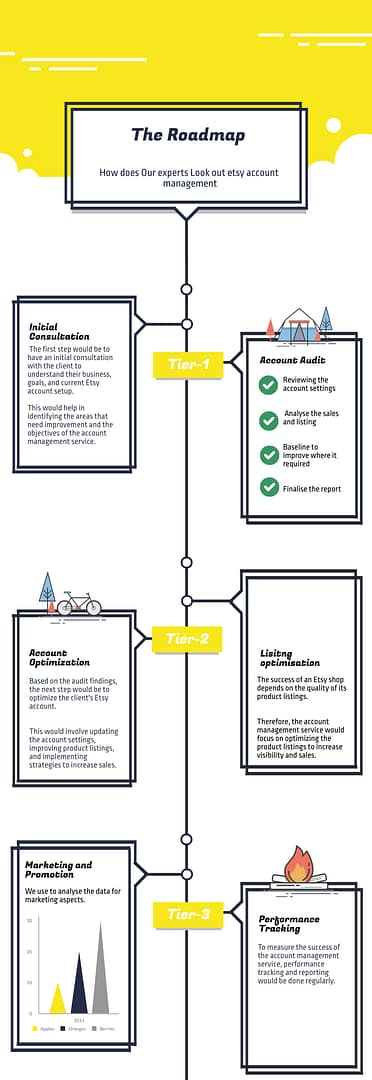 Etsy account management service